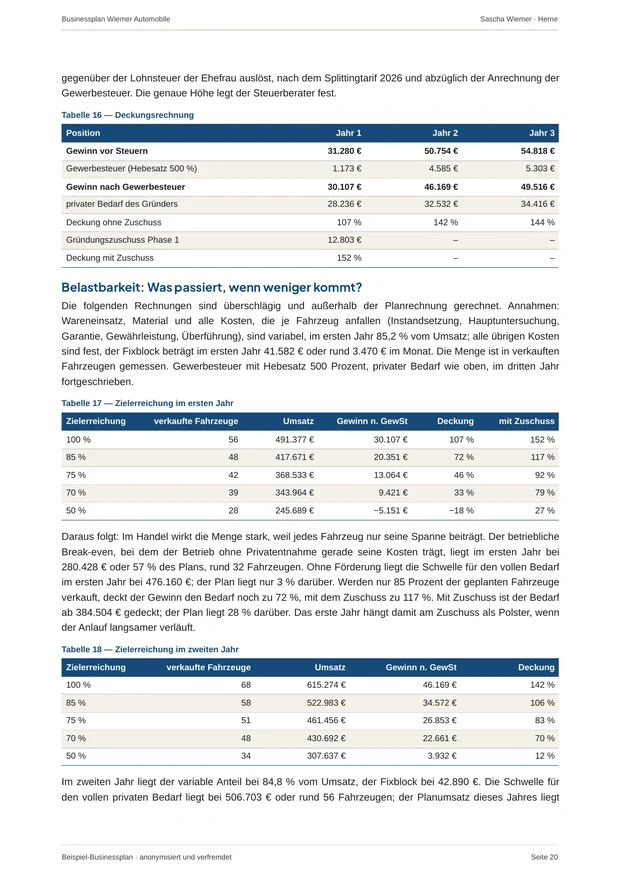 Seite mit der Deckungsrechnung aus dem Beispielplan Gebrauchtwagenhandel mit KfW-StartGeld