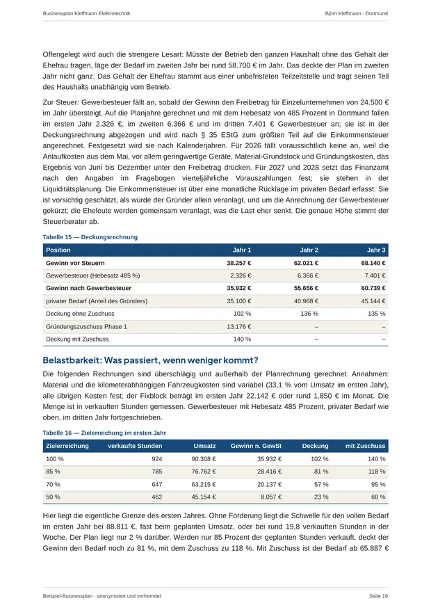 Seite mit der Deckungsrechnung aus dem Beispielplan Elektro-Meisterbetrieb mit KfW-Kredit